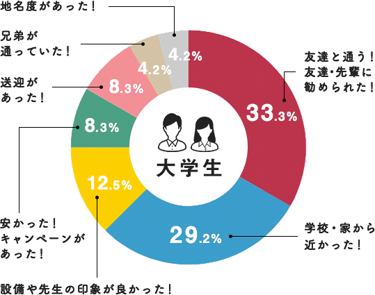 ヒューマンスクールを選んだ理由(大学生)のグラフ