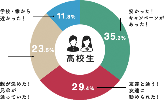 ヒューマンスクールを選んだ理由(高校生)のグラフ